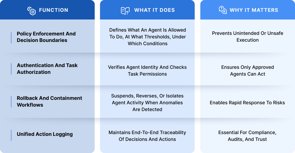 The basic functions of the agentic control plane