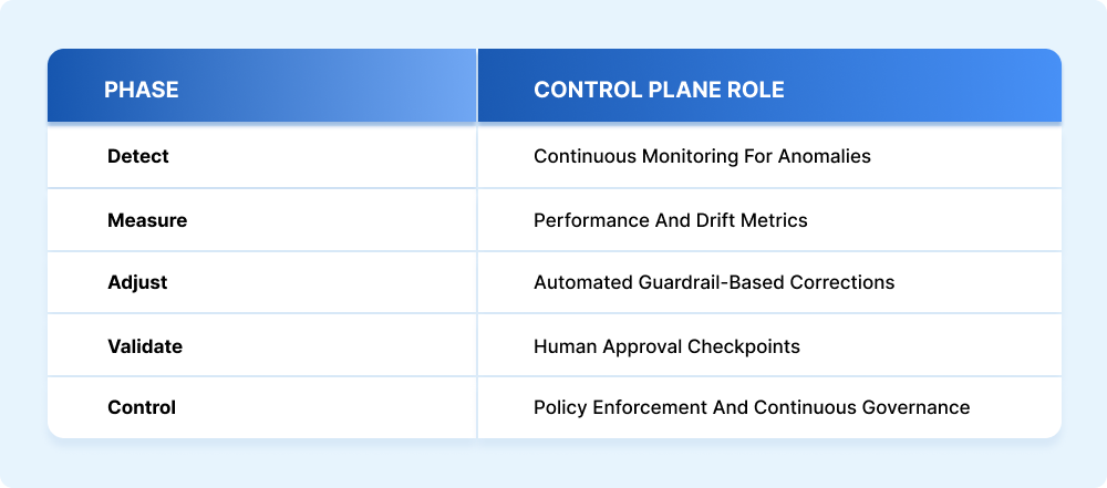 Applying the DMAIC framework to the control plane