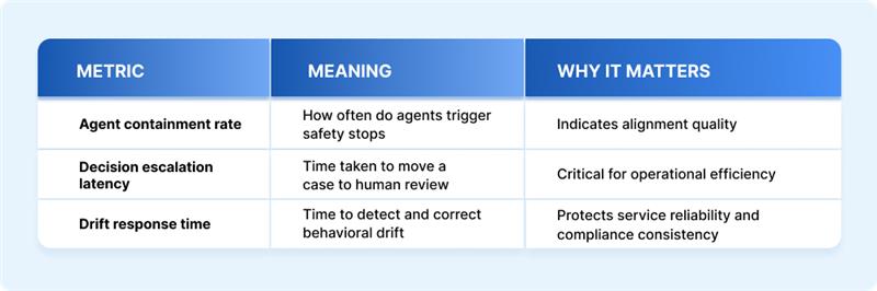 Key performance and risk governance metrics