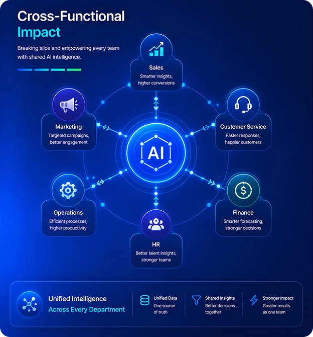 Cross-Functional Impact