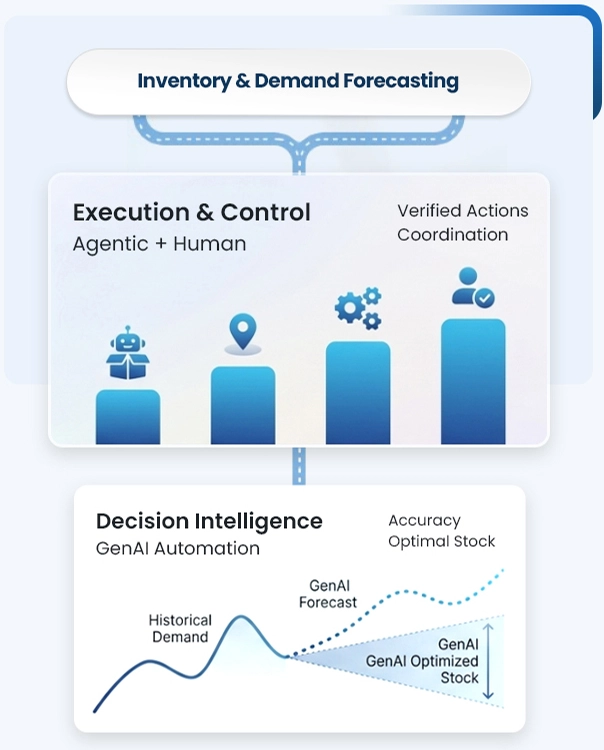 Inventory & Demand Forecasting