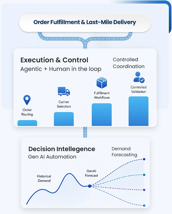 Order Fulfillment & Last-Mile Delivery