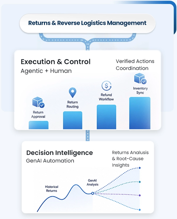 Inventory & Demand Forecasting