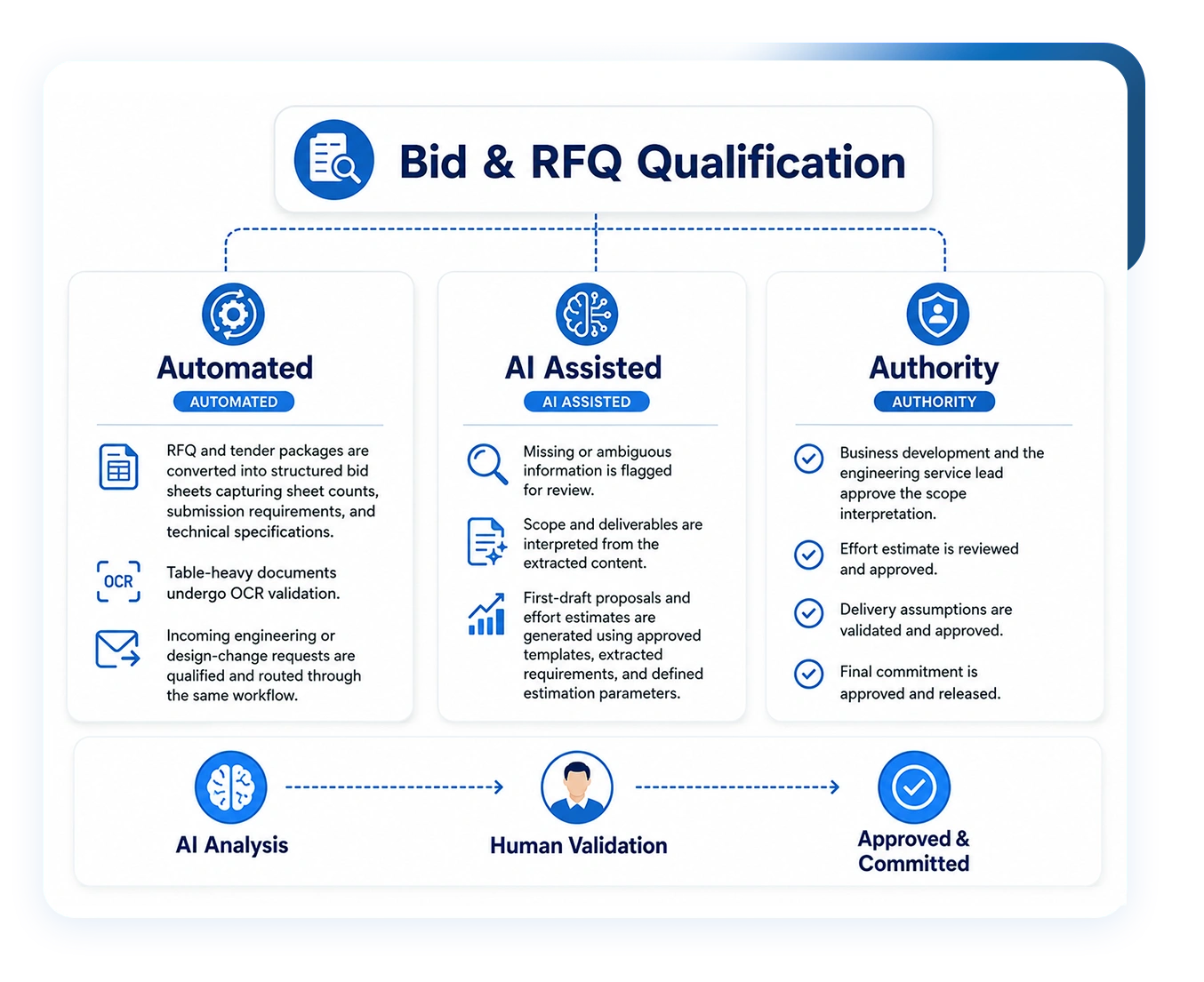 Bid and RFQ Qualification