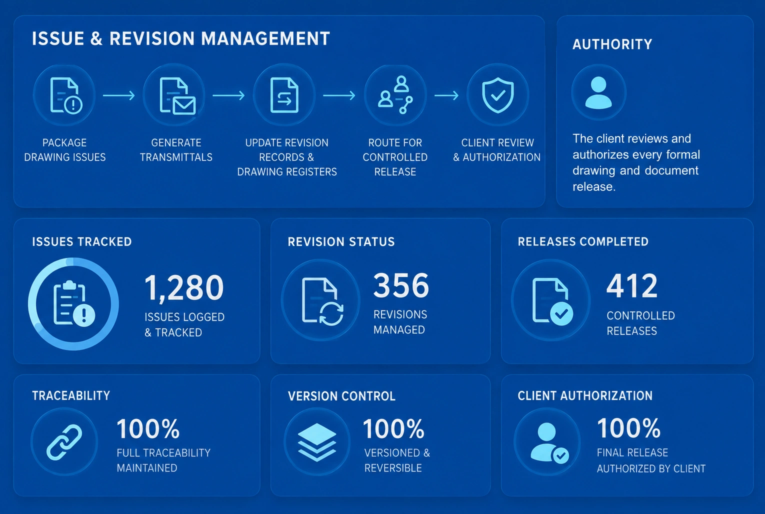 Issue and Revision Management